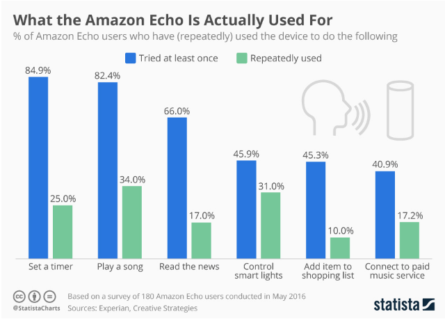 Infographic: What the Amazon Echo Is Actually Used For | Statista